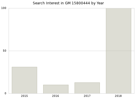 Annual search interest in GM 15800444 part.