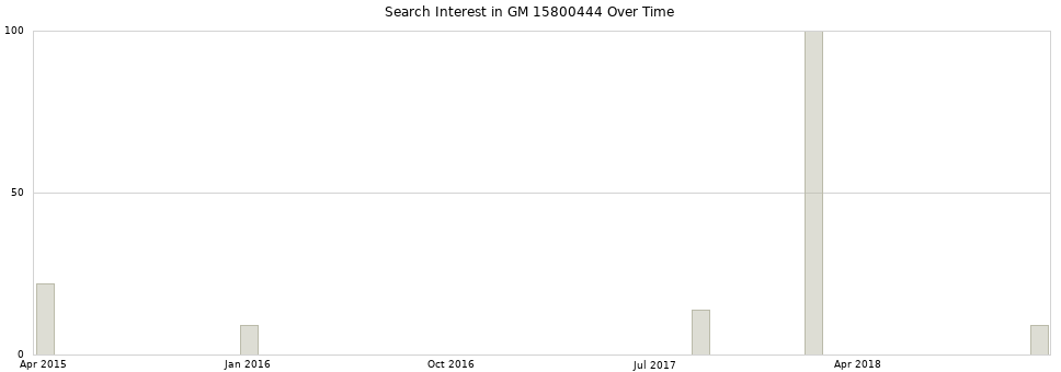 Search interest in GM 15800444 part aggregated by months over time.