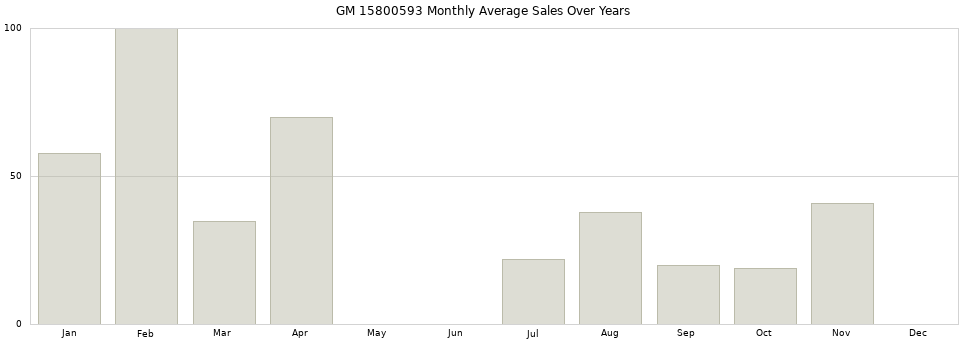 GM 15800593 monthly average sales over years from 2014 to 2020.