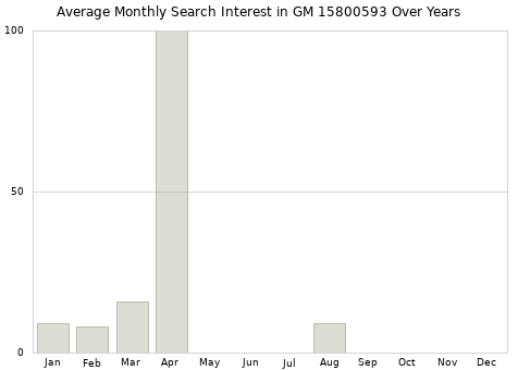 Monthly average search interest in GM 15800593 part over years from 2013 to 2020.