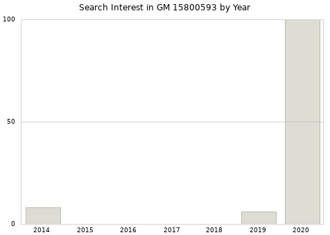 Annual search interest in GM 15800593 part.