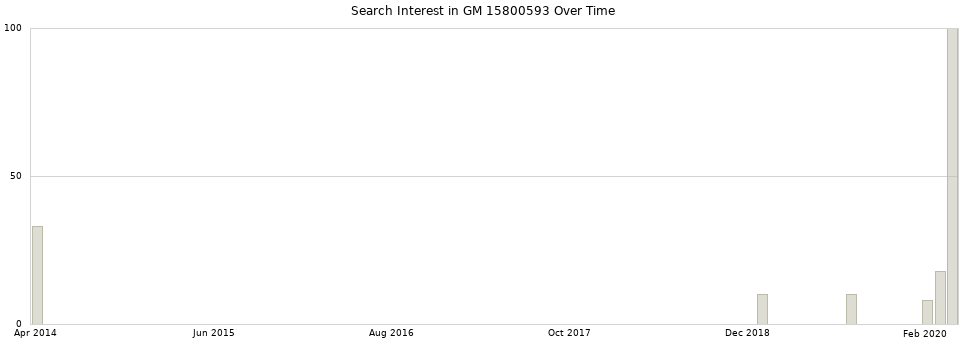 Search interest in GM 15800593 part aggregated by months over time.
