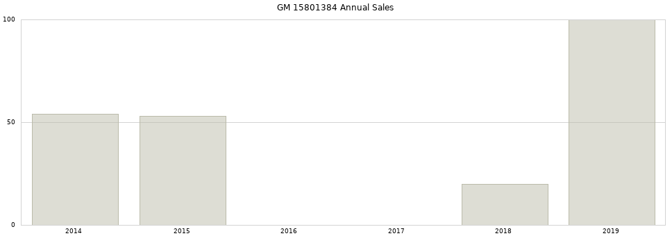 GM 15801384 part annual sales from 2014 to 2020.