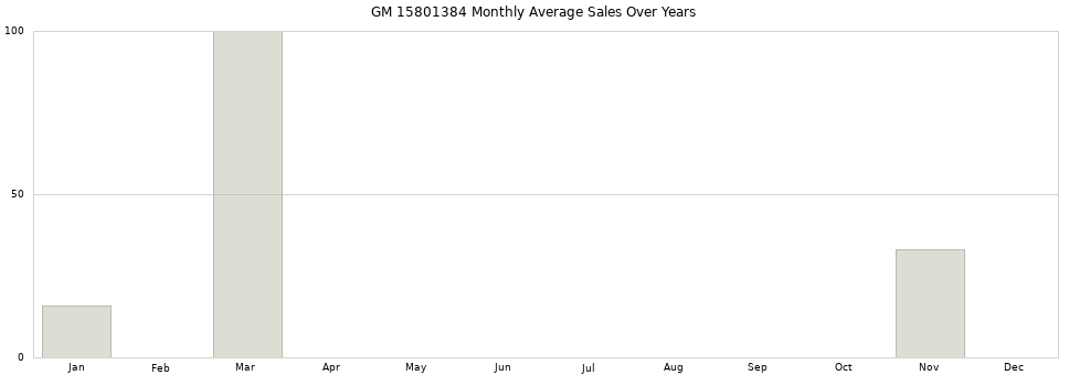 GM 15801384 monthly average sales over years from 2014 to 2020.