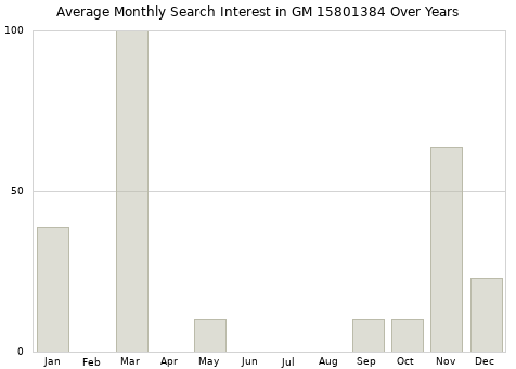 Monthly average search interest in GM 15801384 part over years from 2013 to 2020.