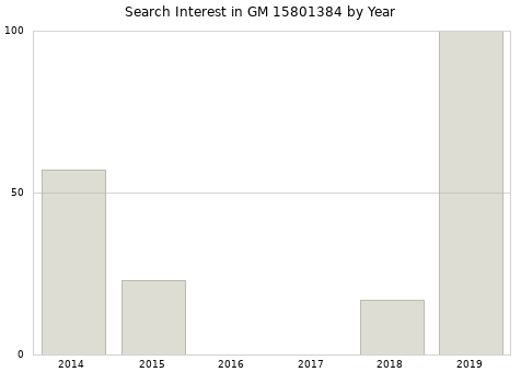 Annual search interest in GM 15801384 part.