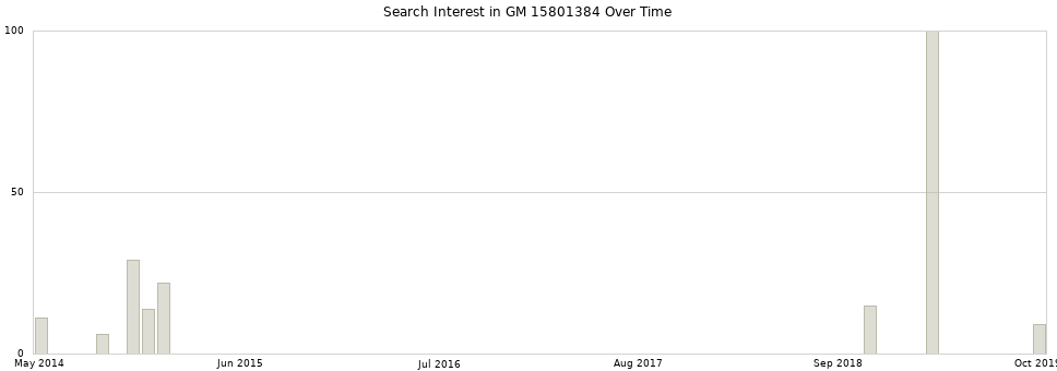 Search interest in GM 15801384 part aggregated by months over time.