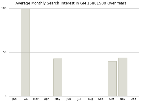 Monthly average search interest in GM 15801500 part over years from 2013 to 2020.