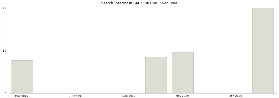 Search interest in GM 15801500 part aggregated by months over time.