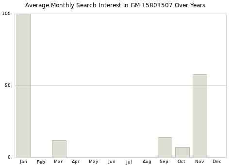 Monthly average search interest in GM 15801507 part over years from 2013 to 2020.
