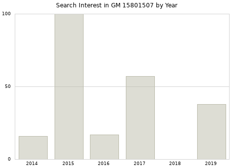 Annual search interest in GM 15801507 part.