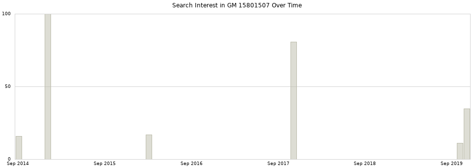 Search interest in GM 15801507 part aggregated by months over time.