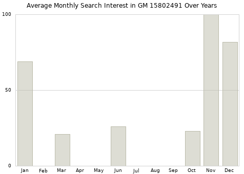 Monthly average search interest in GM 15802491 part over years from 2013 to 2020.