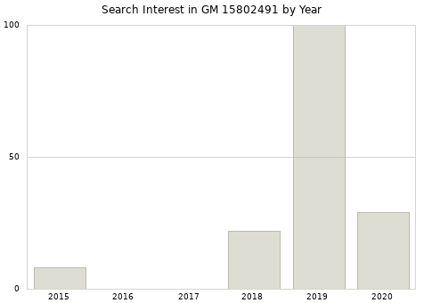 Annual search interest in GM 15802491 part.