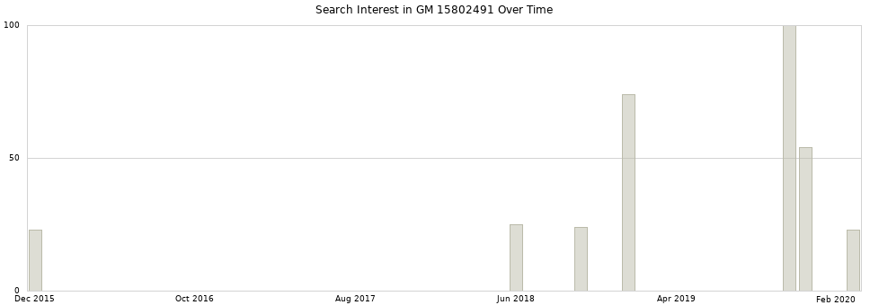 Search interest in GM 15802491 part aggregated by months over time.