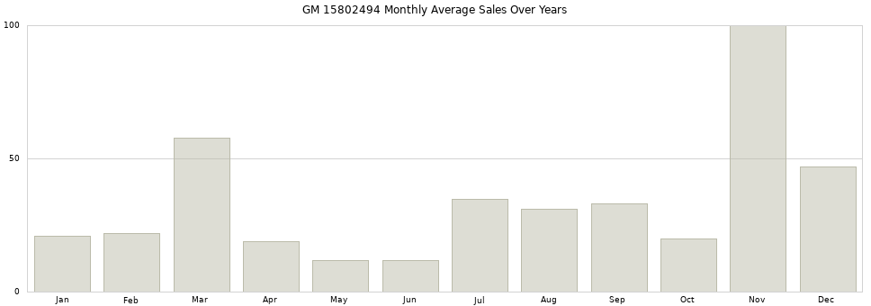 GM 15802494 monthly average sales over years from 2014 to 2020.