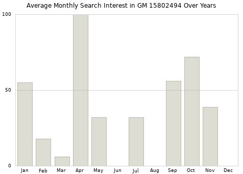 Monthly average search interest in GM 15802494 part over years from 2013 to 2020.