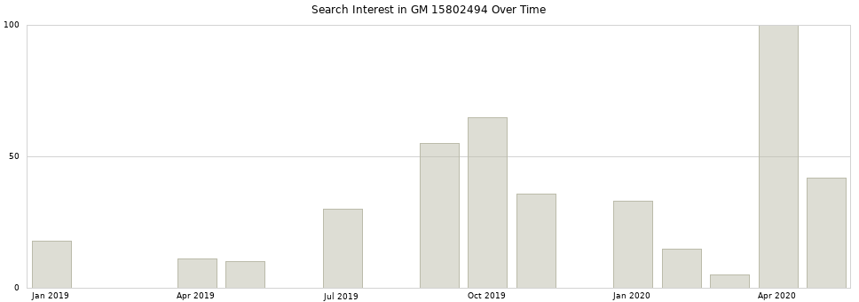 Search interest in GM 15802494 part aggregated by months over time.