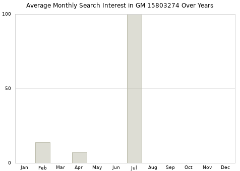 Monthly average search interest in GM 15803274 part over years from 2013 to 2020.