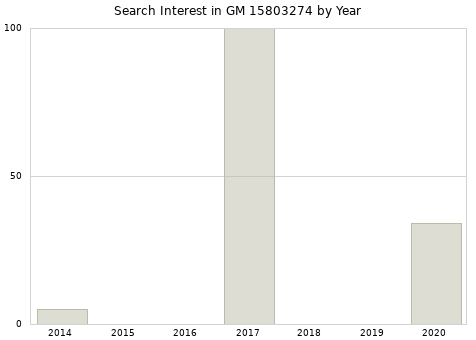 Annual search interest in GM 15803274 part.