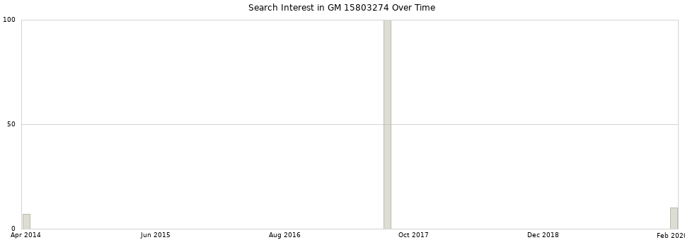 Search interest in GM 15803274 part aggregated by months over time.