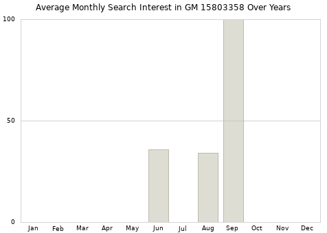 Monthly average search interest in GM 15803358 part over years from 2013 to 2020.