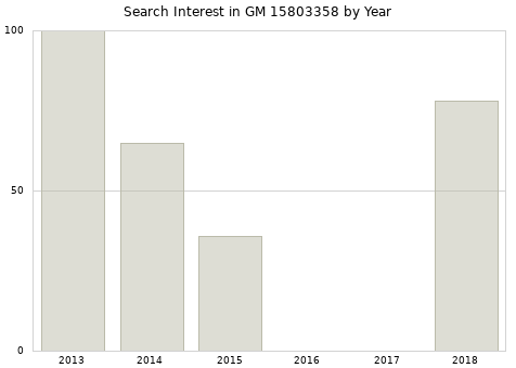 Annual search interest in GM 15803358 part.