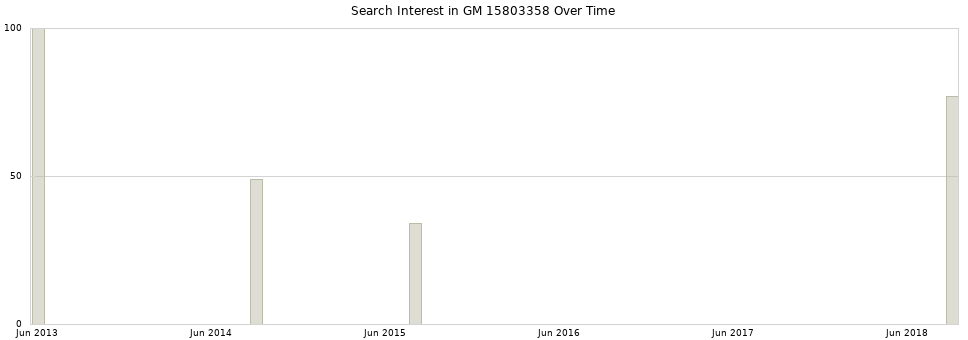 Search interest in GM 15803358 part aggregated by months over time.