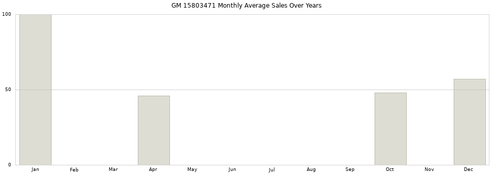 GM 15803471 monthly average sales over years from 2014 to 2020.