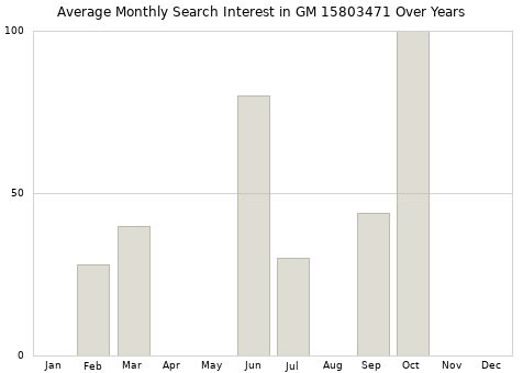 Monthly average search interest in GM 15803471 part over years from 2013 to 2020.