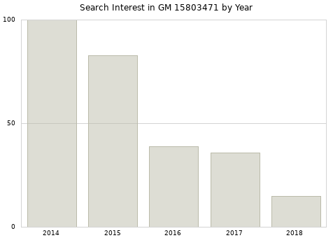 Annual search interest in GM 15803471 part.