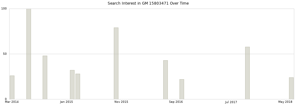 Search interest in GM 15803471 part aggregated by months over time.
