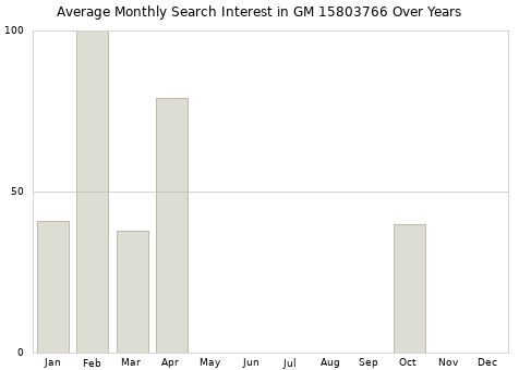 Monthly average search interest in GM 15803766 part over years from 2013 to 2020.