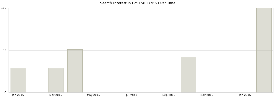 Search interest in GM 15803766 part aggregated by months over time.