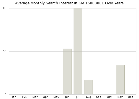 Monthly average search interest in GM 15803801 part over years from 2013 to 2020.