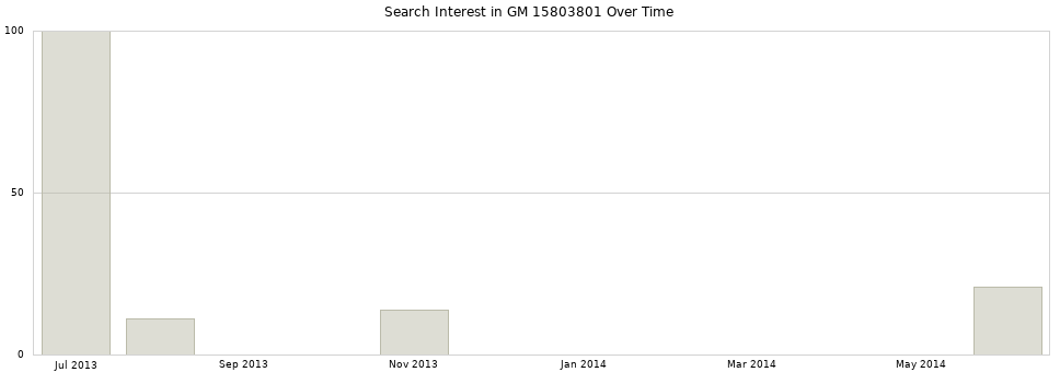 Search interest in GM 15803801 part aggregated by months over time.
