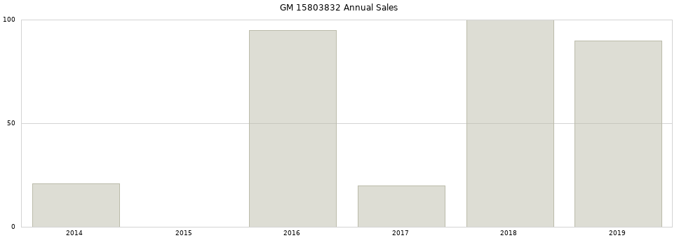 GM 15803832 part annual sales from 2014 to 2020.
