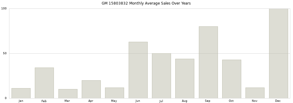 GM 15803832 monthly average sales over years from 2014 to 2020.