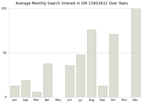 Monthly average search interest in GM 15803832 part over years from 2013 to 2020.