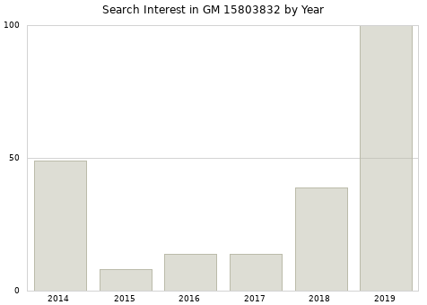 Annual search interest in GM 15803832 part.