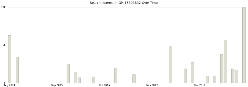 Search interest in GM 15803832 part aggregated by months over time.