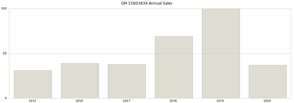 GM 15803834 part annual sales from 2014 to 2020.