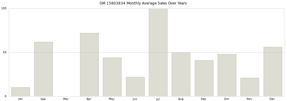 GM 15803834 monthly average sales over years from 2014 to 2020.