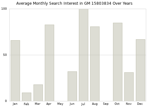 Monthly average search interest in GM 15803834 part over years from 2013 to 2020.