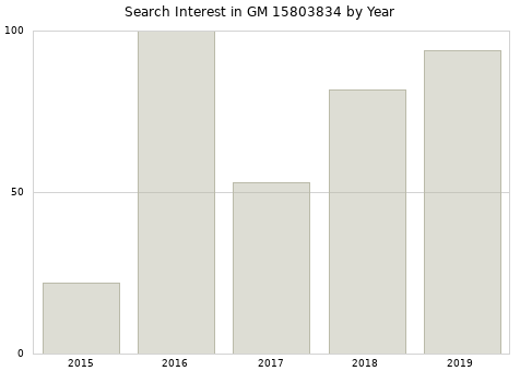 Annual search interest in GM 15803834 part.