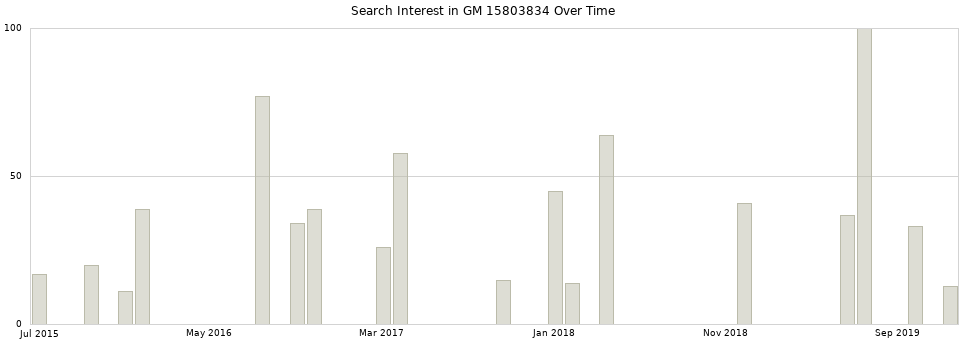 Search interest in GM 15803834 part aggregated by months over time.