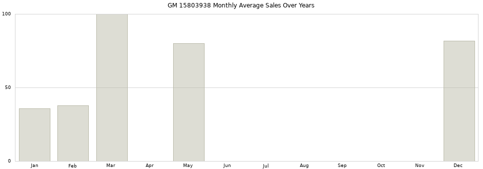 GM 15803938 monthly average sales over years from 2014 to 2020.