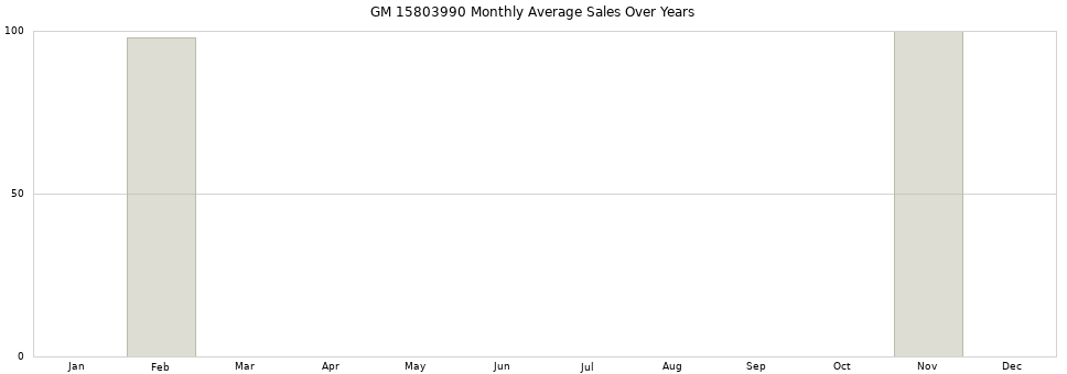GM 15803990 monthly average sales over years from 2014 to 2020.