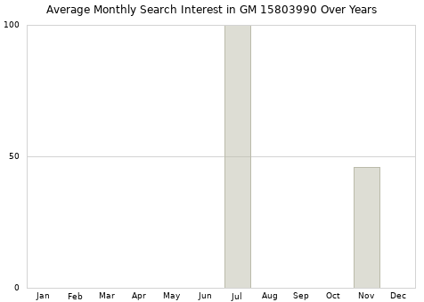 Monthly average search interest in GM 15803990 part over years from 2013 to 2020.