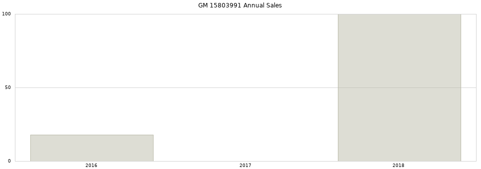 GM 15803991 part annual sales from 2014 to 2020.